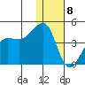 St. Catherine Cove tide chart for Wednesday, January 8, 2025