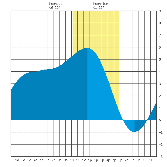 St. Catherine Cove tide chart for Thursday, January 9, 2025