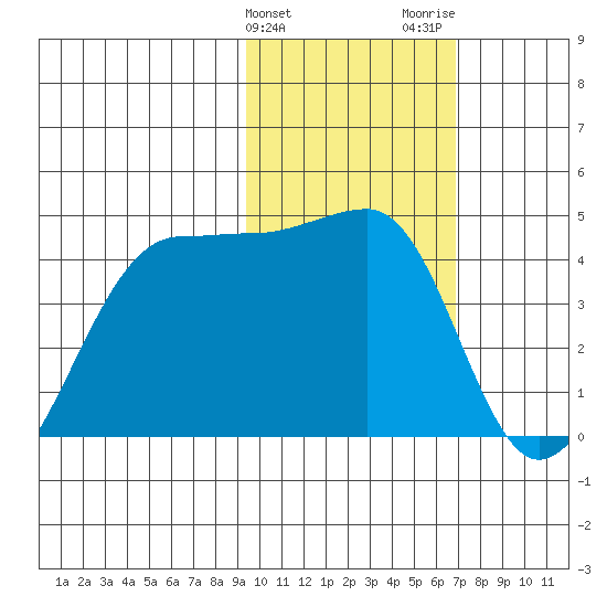St. Catherine Cove tide chart for Monday, February 10, 2025