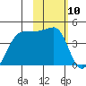 St. Catherine Cove tide chart for Monday, February 10, 2025