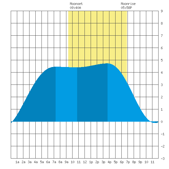 St. Catherine Cove tide chart for Tuesday, February 11, 2025