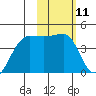 St. Catherine Cove tide chart for Tuesday, February 11, 2025