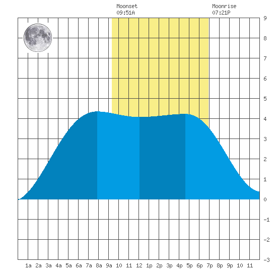 St. Catherine Cove tide chart for Wednesday, February 12, 2025