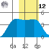 St. Catherine Cove tide chart for Wednesday, February 12, 2025