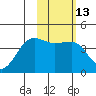 St. Catherine Cove tide chart for Thursday, February 13, 2025