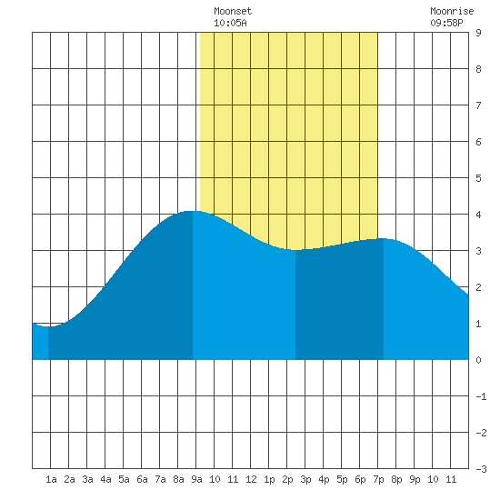 St. Catherine Cove tide chart for Friday, February 14, 2025