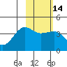 St. Catherine Cove tide chart for Friday, February 14, 2025