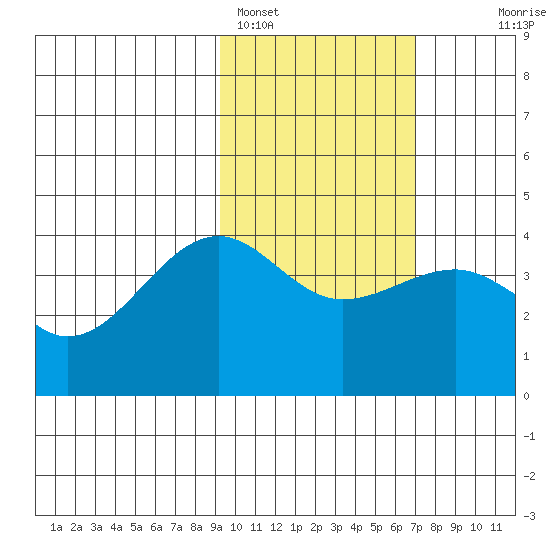St. Catherine Cove tide chart for Saturday, February 15, 2025