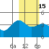 St. Catherine Cove tide chart for Saturday, February 15, 2025
