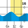 St. Catherine Cove tide chart for Sunday, February 16, 2025