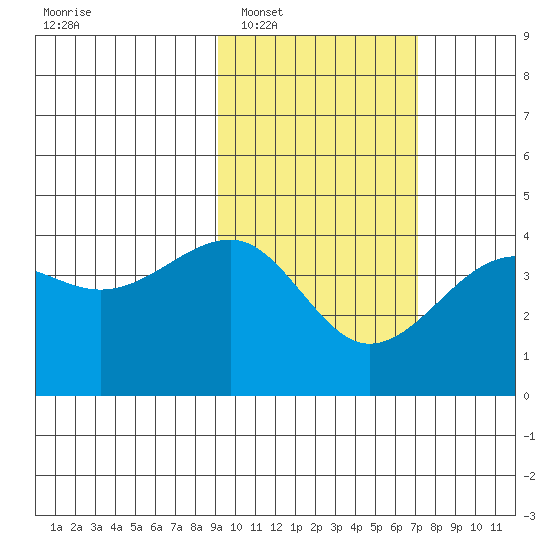 St. Catherine Cove tide chart for Monday, February 17, 2025