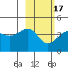 St. Catherine Cove tide chart for Monday, February 17, 2025