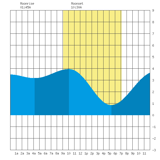 St. Catherine Cove tide chart for Tuesday, February 18, 2025