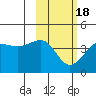 St. Catherine Cove tide chart for Tuesday, February 18, 2025
