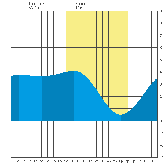 St. Catherine Cove tide chart for Wednesday, February 19, 2025