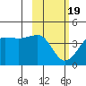 St. Catherine Cove tide chart for Wednesday, February 19, 2025