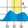St. Catherine Cove tide chart for Saturday, February 1, 2025