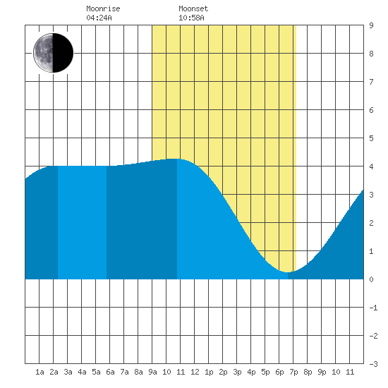 St. Catherine Cove tide chart for Thursday, February 20, 2025