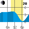 St. Catherine Cove tide chart for Thursday, February 20, 2025