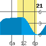 St. Catherine Cove tide chart for Friday, February 21, 2025