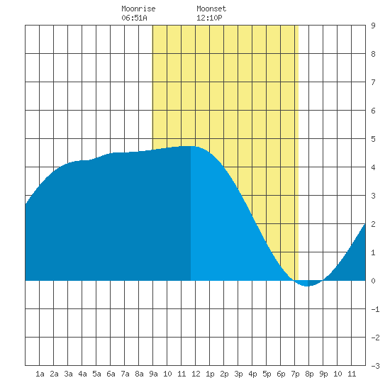 St. Catherine Cove tide chart for Saturday, February 22, 2025
