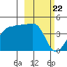 St. Catherine Cove tide chart for Saturday, February 22, 2025