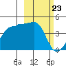 St. Catherine Cove tide chart for Sunday, February 23, 2025
