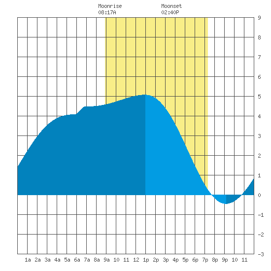 St. Catherine Cove tide chart for Monday, February 24, 2025