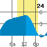 St. Catherine Cove tide chart for Monday, February 24, 2025
