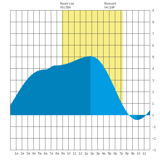St. Catherine Cove tide chart for Tuesday, February 25, 2025