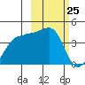 St. Catherine Cove tide chart for Tuesday, February 25, 2025