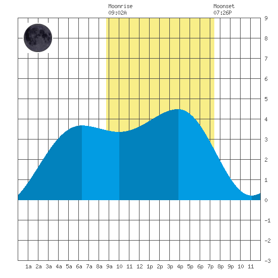 St. Catherine Cove tide chart for Thursday, February 27, 2025