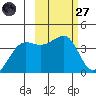 St. Catherine Cove tide chart for Thursday, February 27, 2025