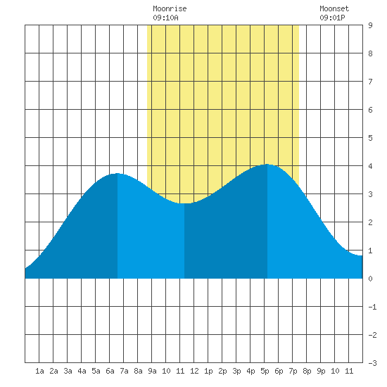 St. Catherine Cove tide chart for Friday, February 28, 2025