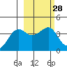 St. Catherine Cove tide chart for Friday, February 28, 2025
