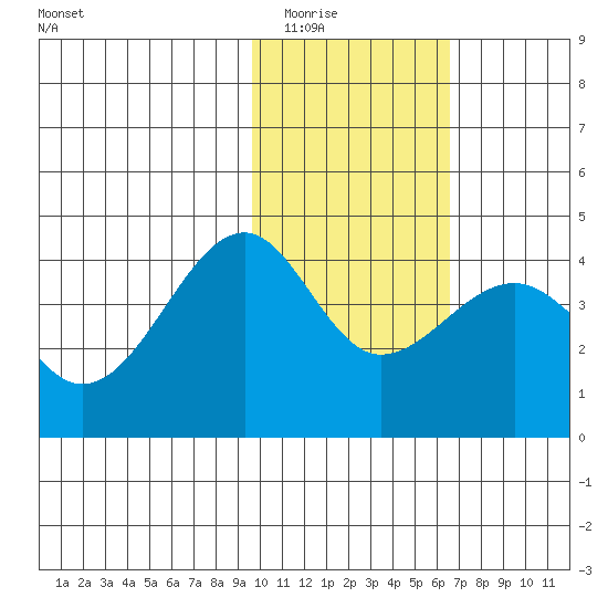St. Catherine Cove tide chart for Sunday, February 2, 2025