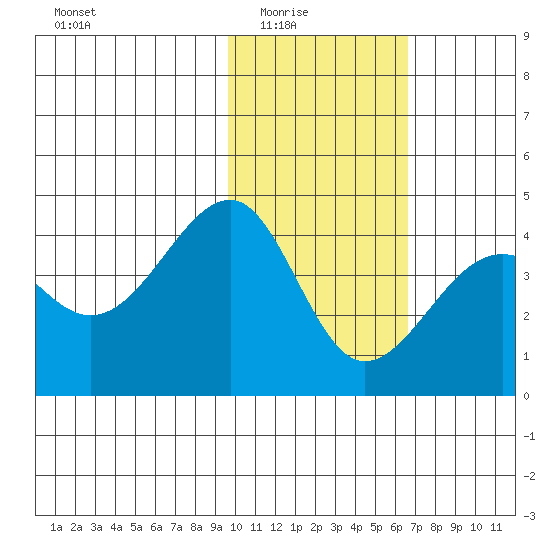 St. Catherine Cove tide chart for Monday, February 3, 2025