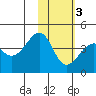 St. Catherine Cove tide chart for Monday, February 3, 2025