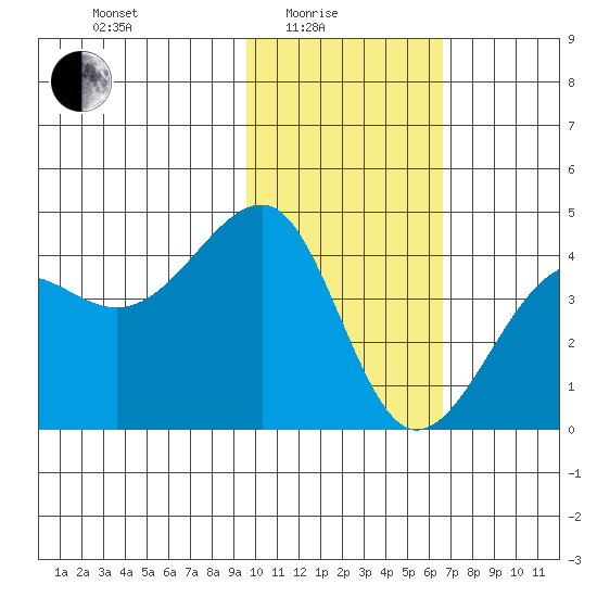 St. Catherine Cove tide chart for Tuesday, February 4, 2025