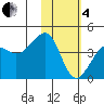 St. Catherine Cove tide chart for Tuesday, February 4, 2025