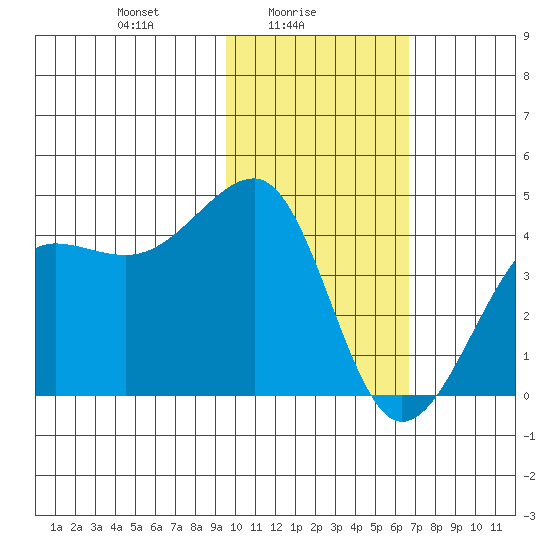 St. Catherine Cove tide chart for Wednesday, February 5, 2025