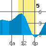 St. Catherine Cove tide chart for Wednesday, February 5, 2025
