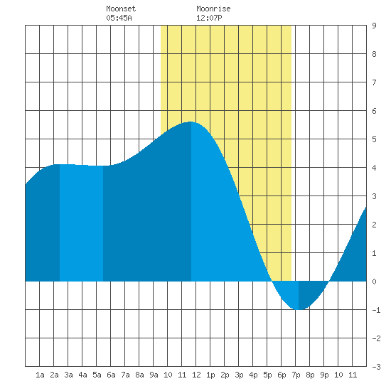 St. Catherine Cove tide chart for Thursday, February 6, 2025