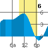 St. Catherine Cove tide chart for Thursday, February 6, 2025