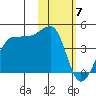 St. Catherine Cove tide chart for Friday, February 7, 2025