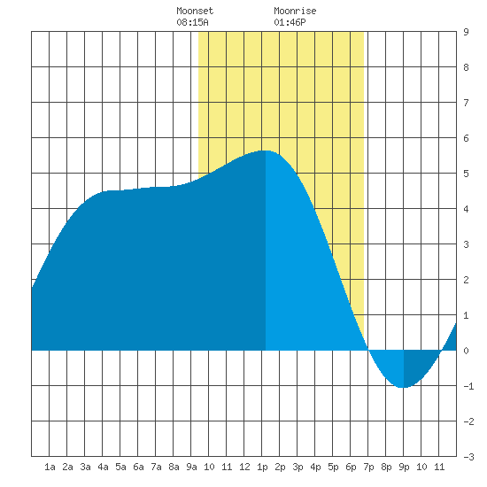 St. Catherine Cove tide chart for Saturday, February 8, 2025