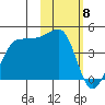 St. Catherine Cove tide chart for Saturday, February 8, 2025