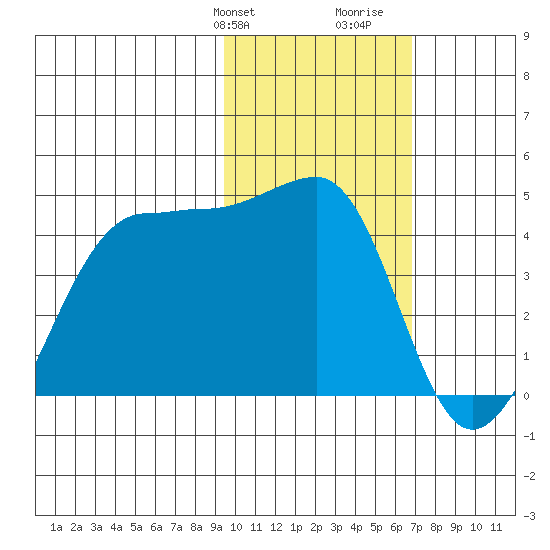 St. Catherine Cove tide chart for Sunday, February 9, 2025