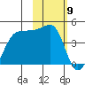 St. Catherine Cove tide chart for Sunday, February 9, 2025