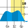 St. Catherine Cove tide chart for Monday, March 10, 2025